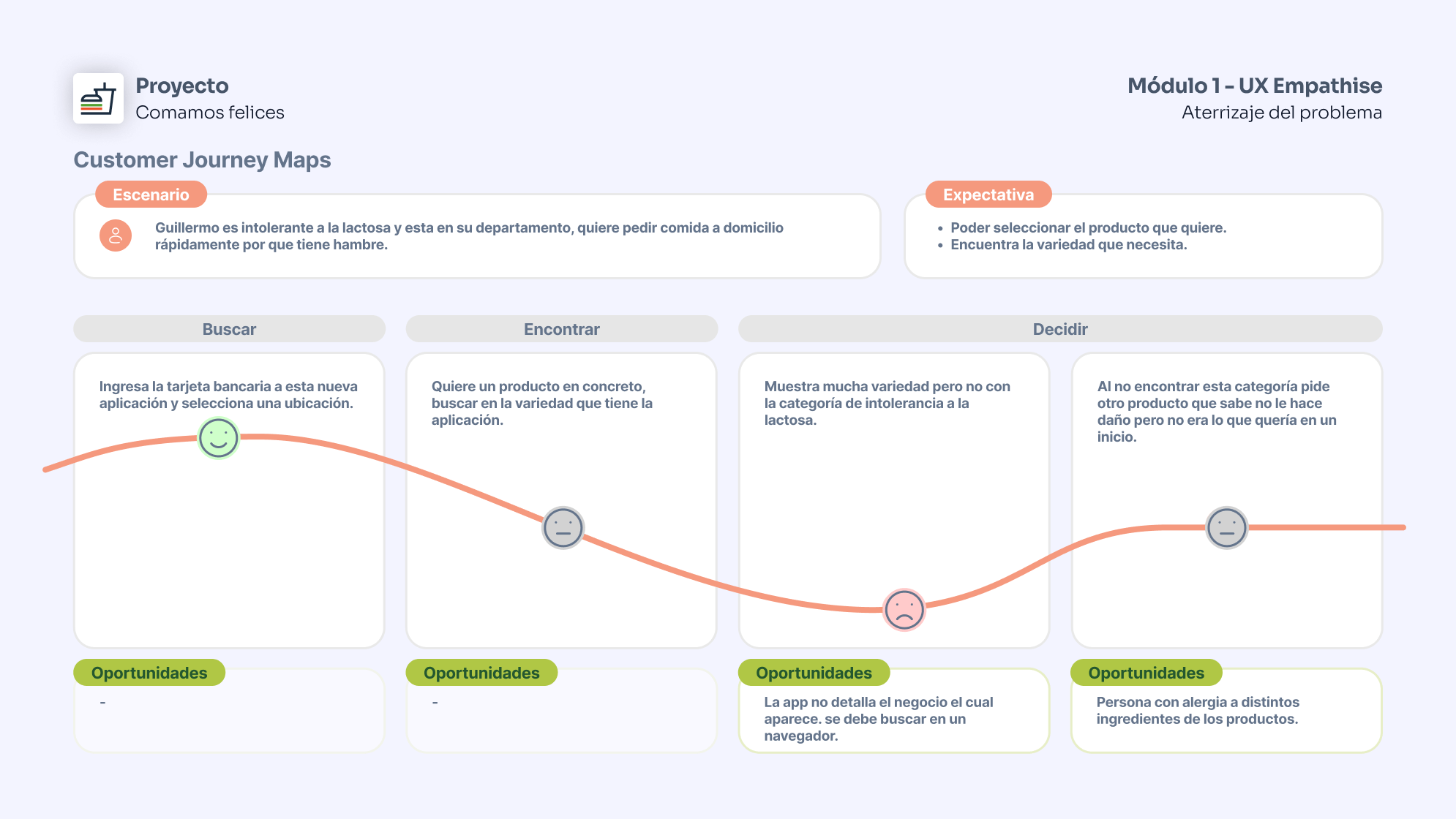 Creación de customer journey map para observar puntos de dolor